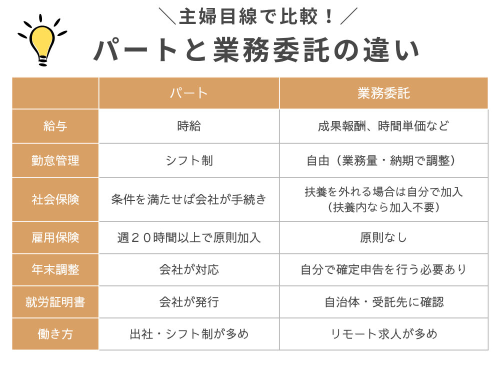 主婦目線で比較したパートと業務委託の違い｜給与・保険・働き方など7項目でわかりやすく表形式で整理