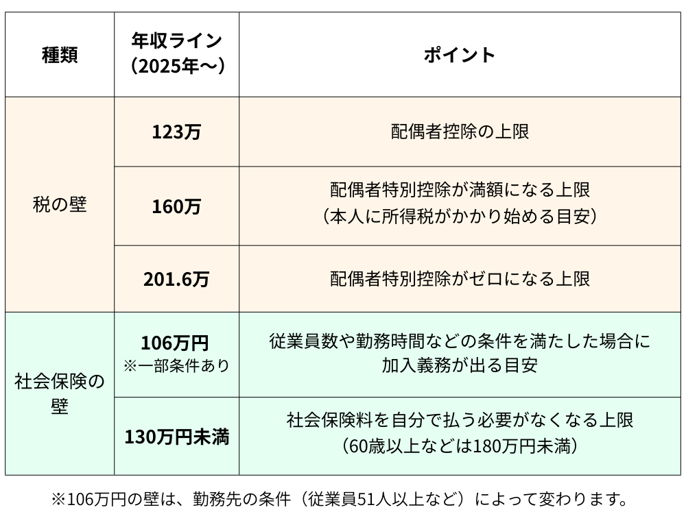 社会保険の加入義務が発生する「106万円の壁」の5つの条件を示した図表。
条件は以下の通り。
1:従業員数が101人以上の企業に勤務していること(2025年10月以降は51人以上に拡大)
2:勤務期間が2カ月を超える見込みであること
3:週の所定労働時間が20時間以上であること
4:月額賃金が8.8万円以上(年収換算で約106万円)であること
5:学生ではないこと
※この5条件をすべて満たすと、社会保険の加入義務が発生する。