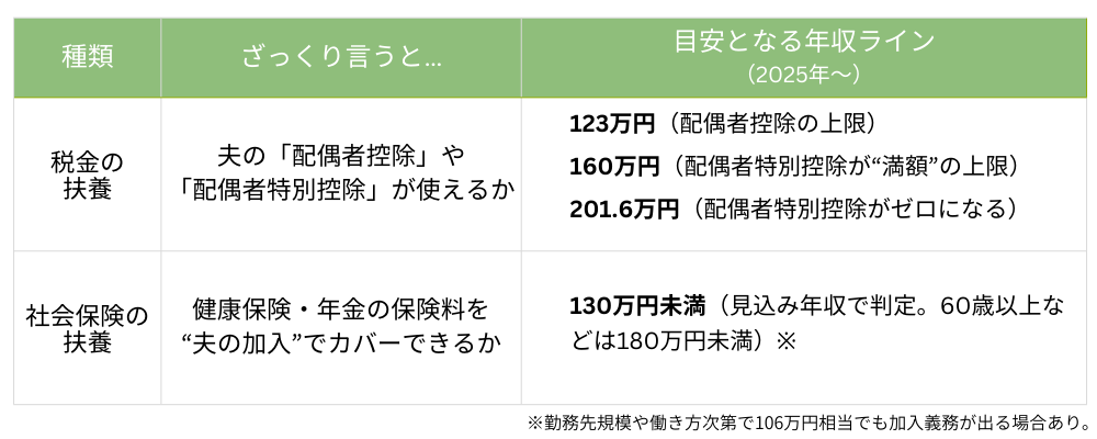 税金と社会保険それぞれの扶養の違いと、2025年からの目安となる年収ラインを示す表。税の扶養は「配偶者控除」などの適用可否が関係し、上限は123万円・160万円・201.6万円。社会保険の扶養は健康保険や年金の保険料を夫の加入でカバーできるかが基準で、原則130万円未満（条件により106万円の加入義務あり）。