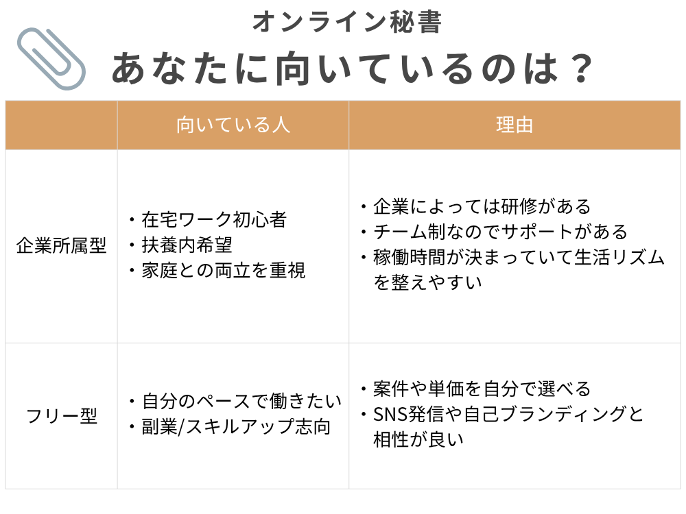 オンライン秘書のタイプ別比較表。企業所属型は在宅ワーク初心者や扶養内希望者に向き、研修やチームサポートがある。フリー型は自分のペースで働きたい人や副業志向向けで、案件や単価を自分で選べる。