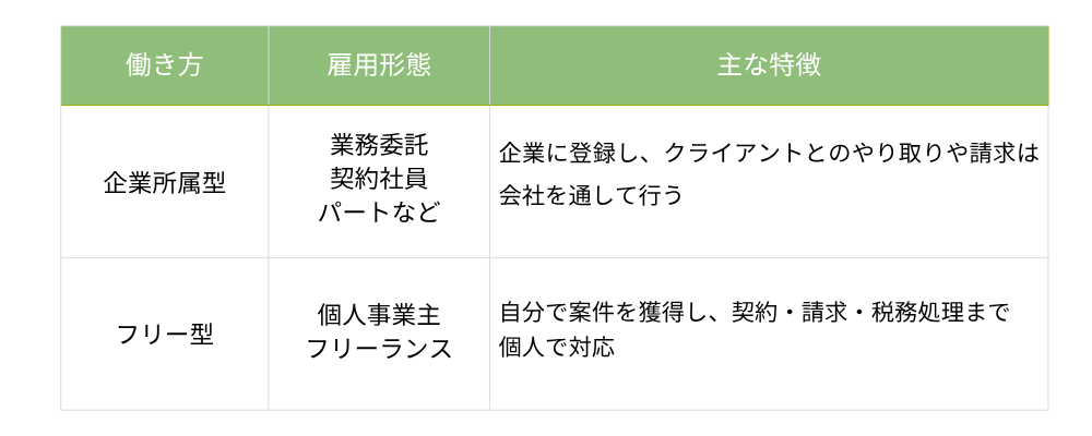 オンライン秘書の働き方比較表。企業所属型とフリー型の違いを示す。企業所属型は会社を通して業務を行い、フリー型は契約や請求まで個人で対応する。